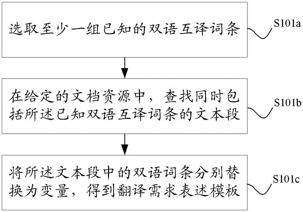 A search requirement identification method and device