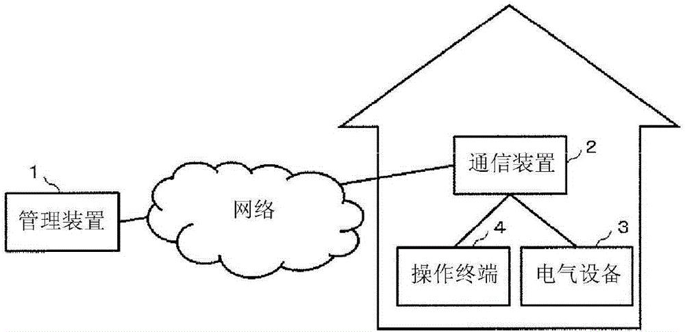 Communication device, management device and communication system