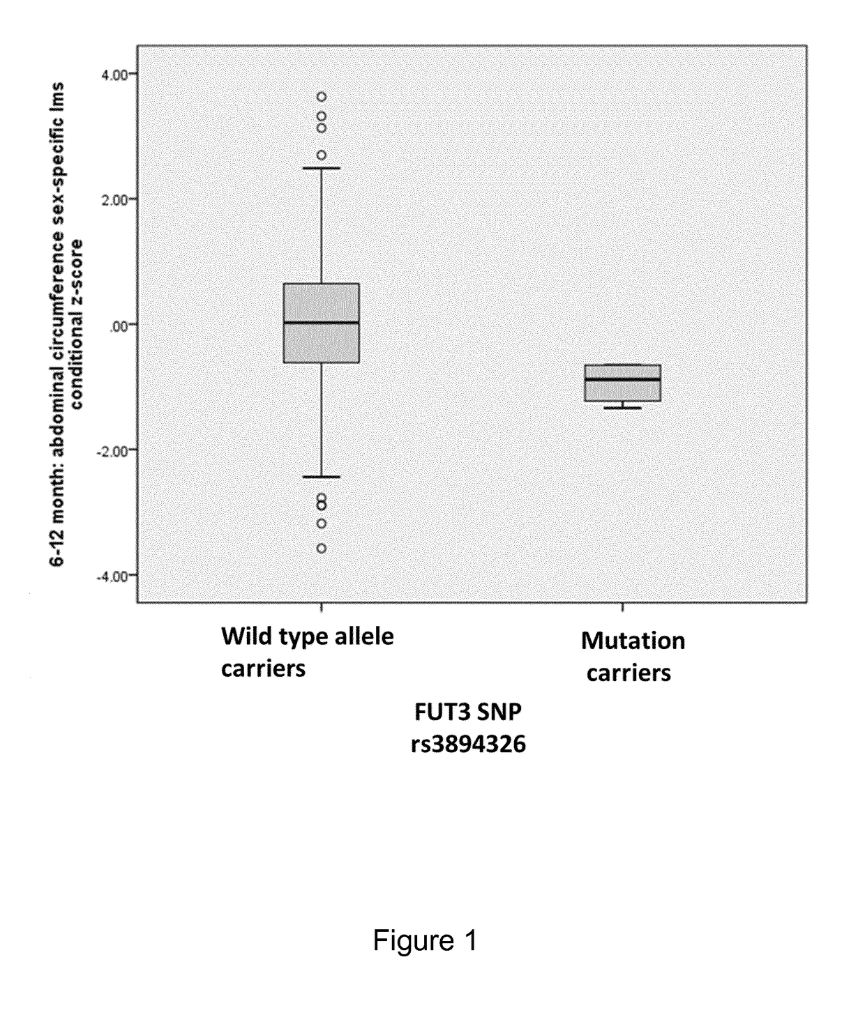 Human milk oligosaccharides for health benefits by prevention of premature adiposity rebound