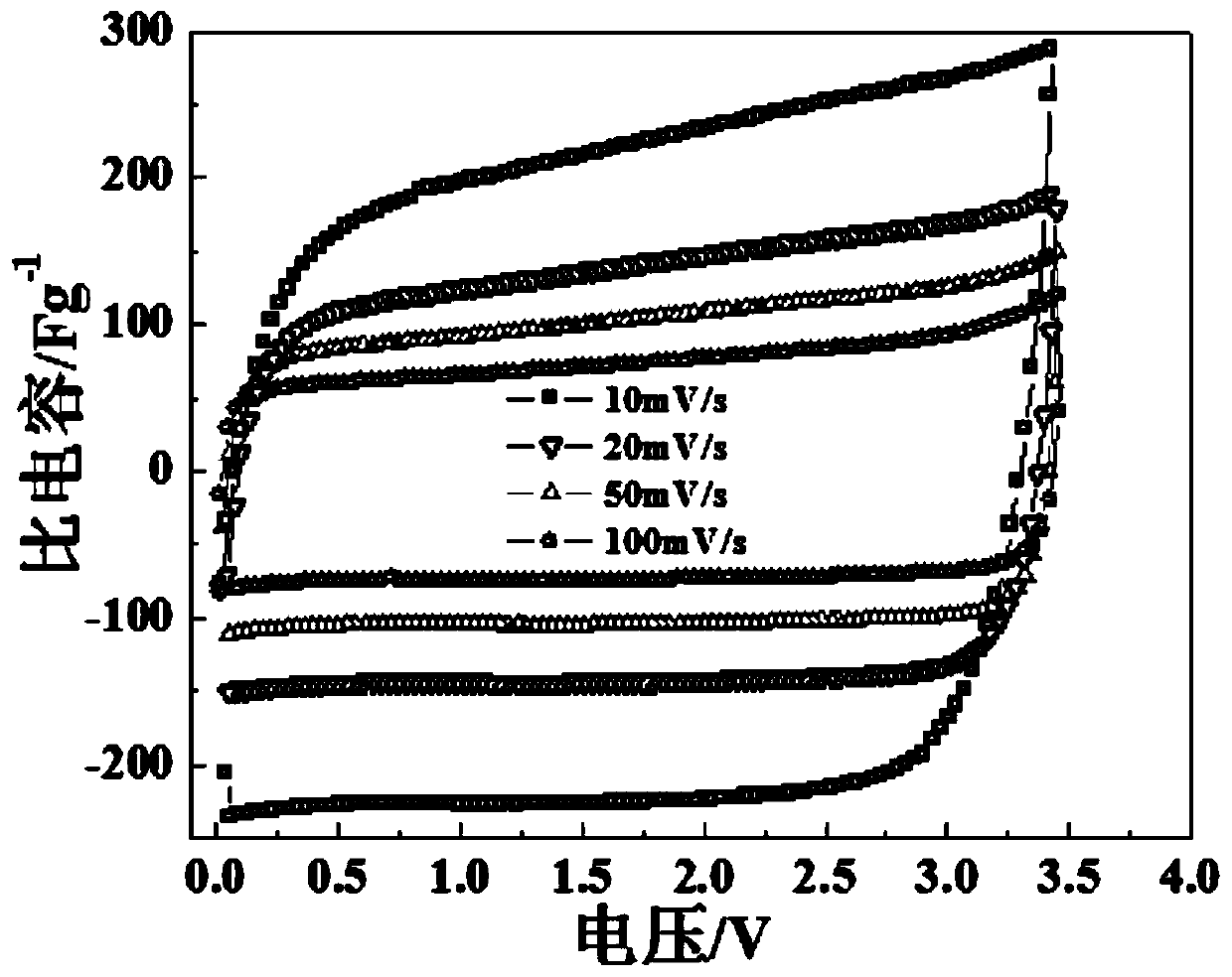 A preparation method of arrayed magnetically reduced graphene oxide-carbon nanofibers