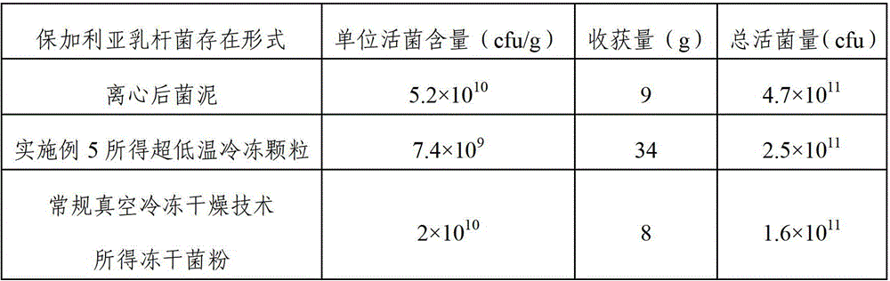 A kind of ultra-low temperature freezing process of probiotics and its application in probiotic preparations