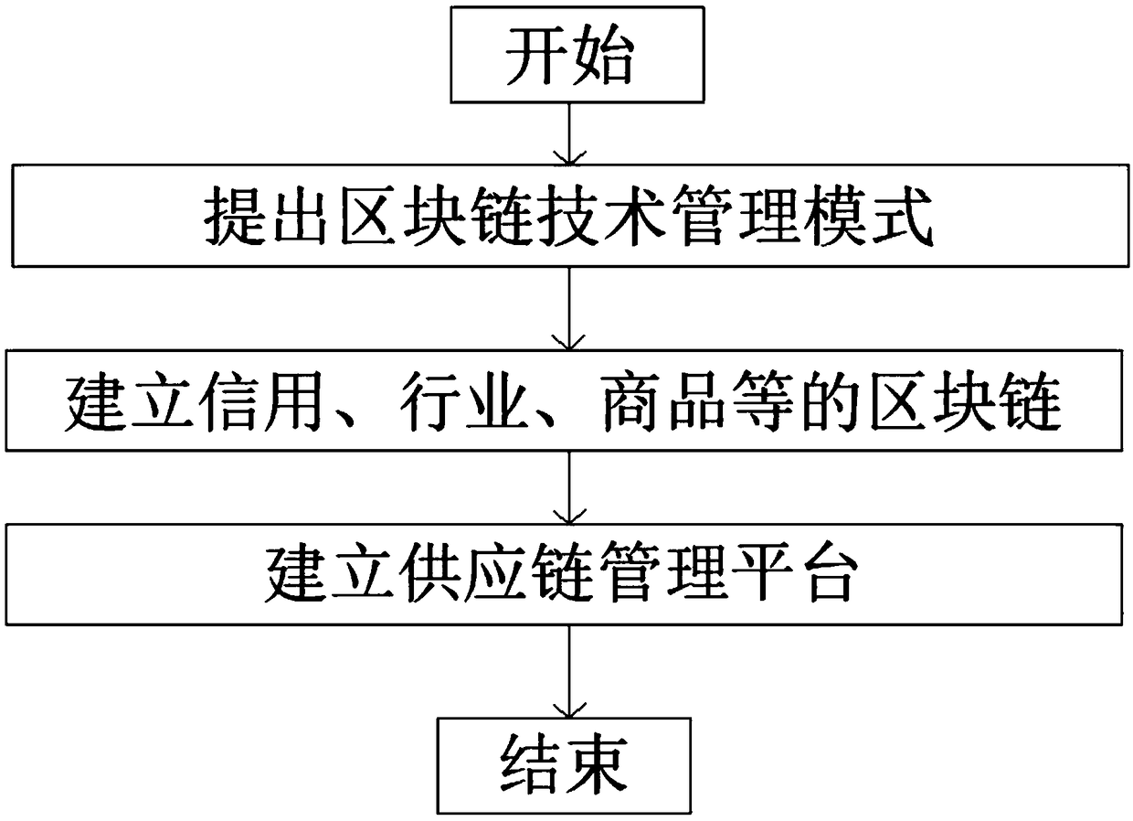 Supply chain management method by using block chain