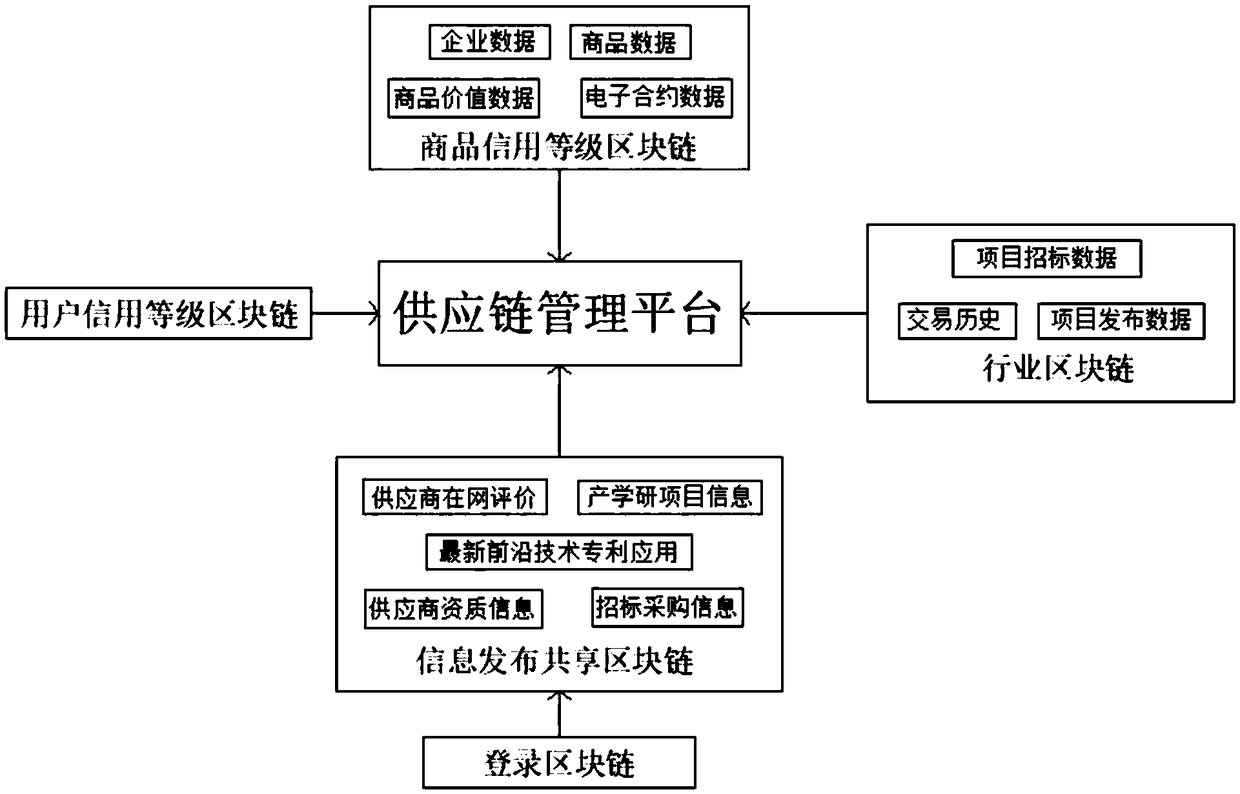 Supply chain management method by using block chain