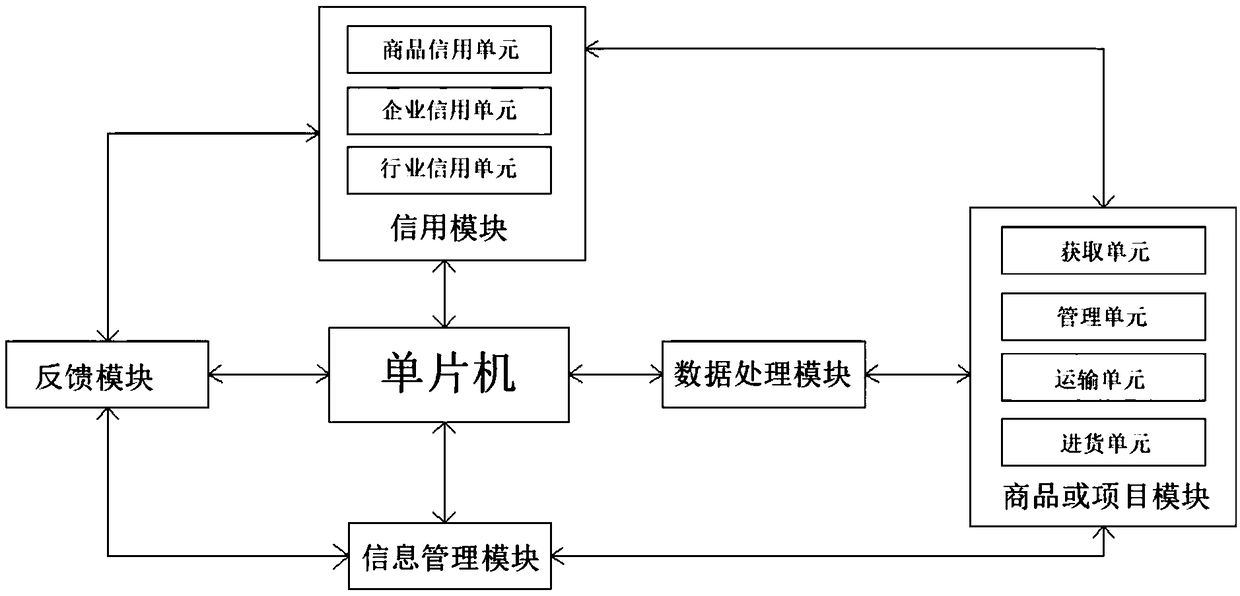 Supply chain management method by using block chain