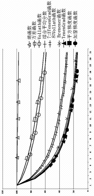 Image definition evaluation method