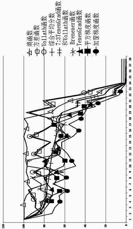 Image definition evaluation method