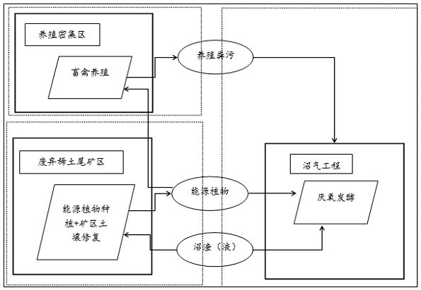 Ionic rare earth tailing treatment method based on biogas engineering