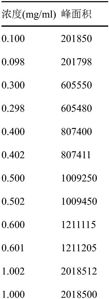 Novel detection method of tauroursodeoxycholic acid content and relevant substances