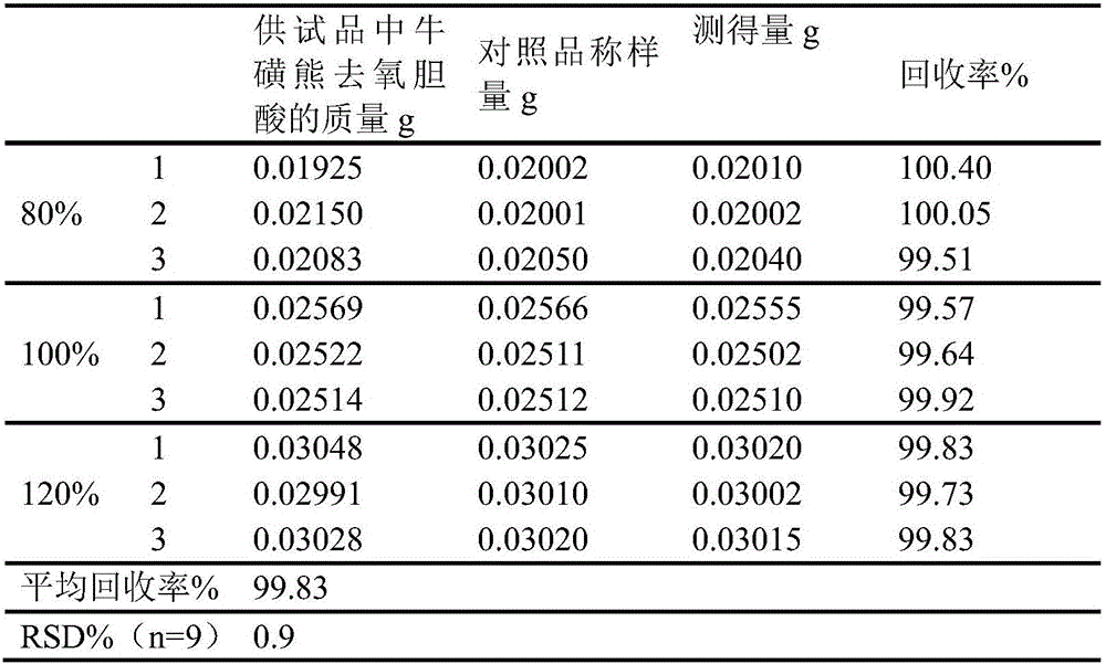 Novel detection method of tauroursodeoxycholic acid content and relevant substances