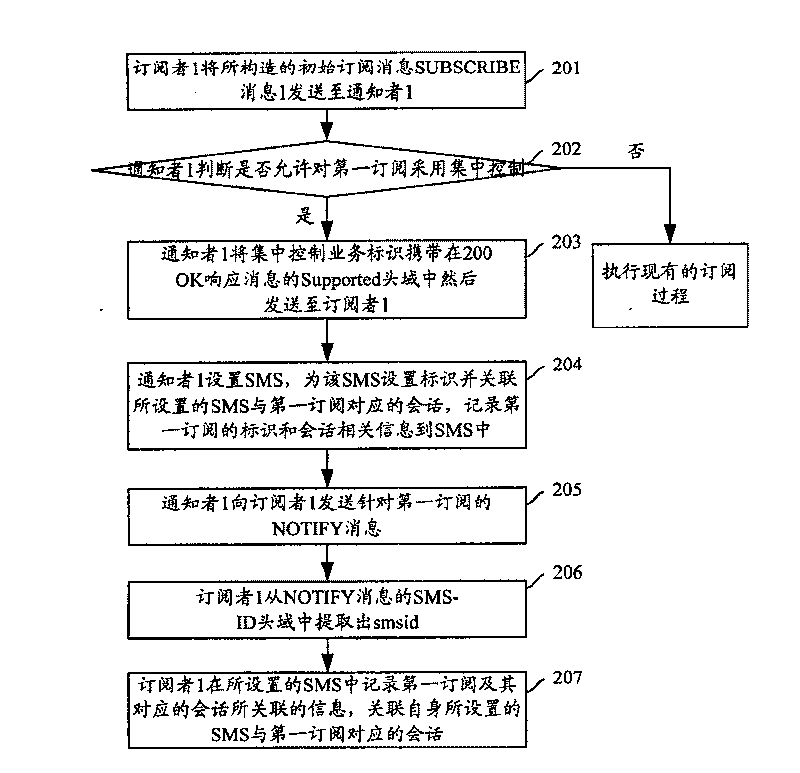 Method for integral controlling subscribe