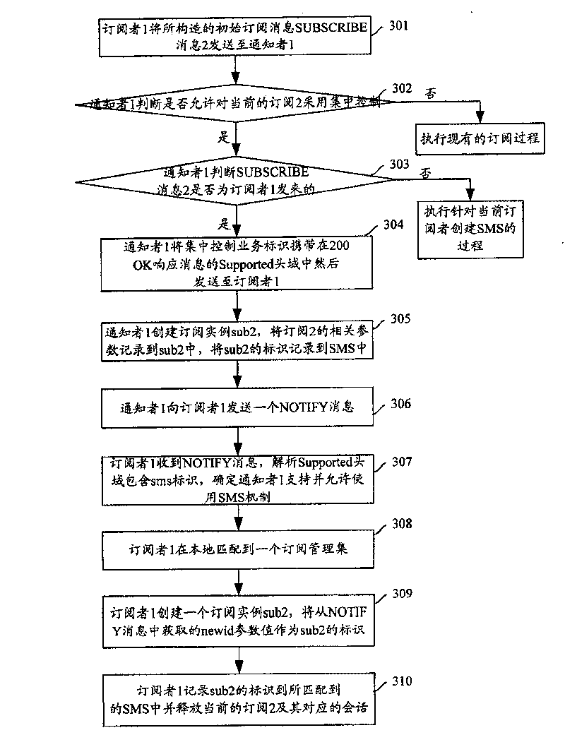 Method for integral controlling subscribe