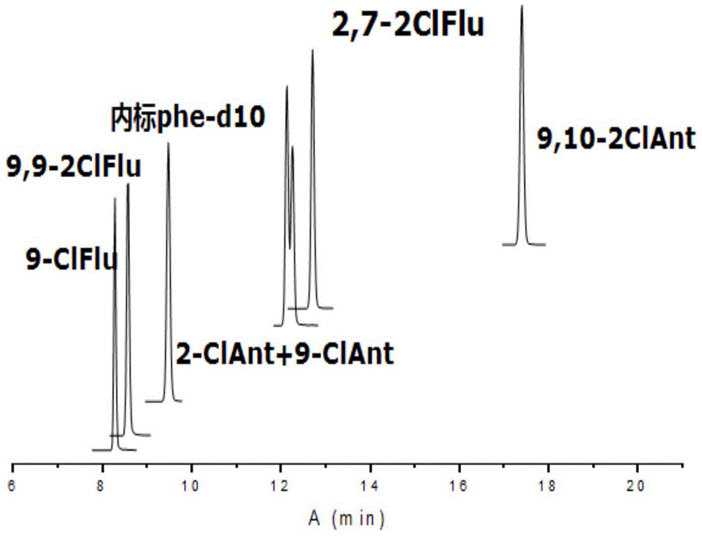 A method for simultaneous extraction, purification and detection of chlorinated polycyclic aromatic hydrocarbons in soil