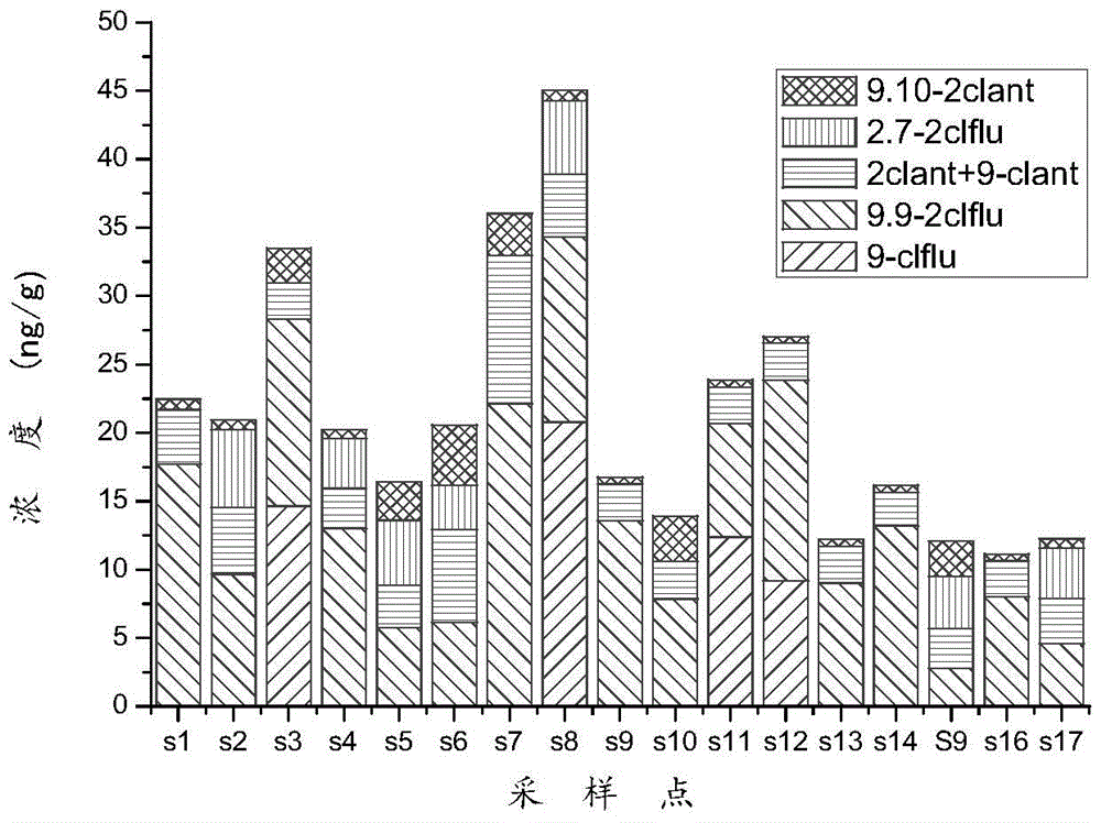 A method for simultaneous extraction, purification and detection of chlorinated polycyclic aromatic hydrocarbons in soil