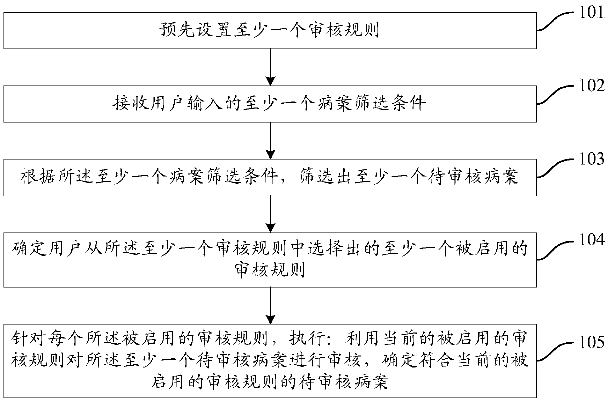 Medical record auditing method and device