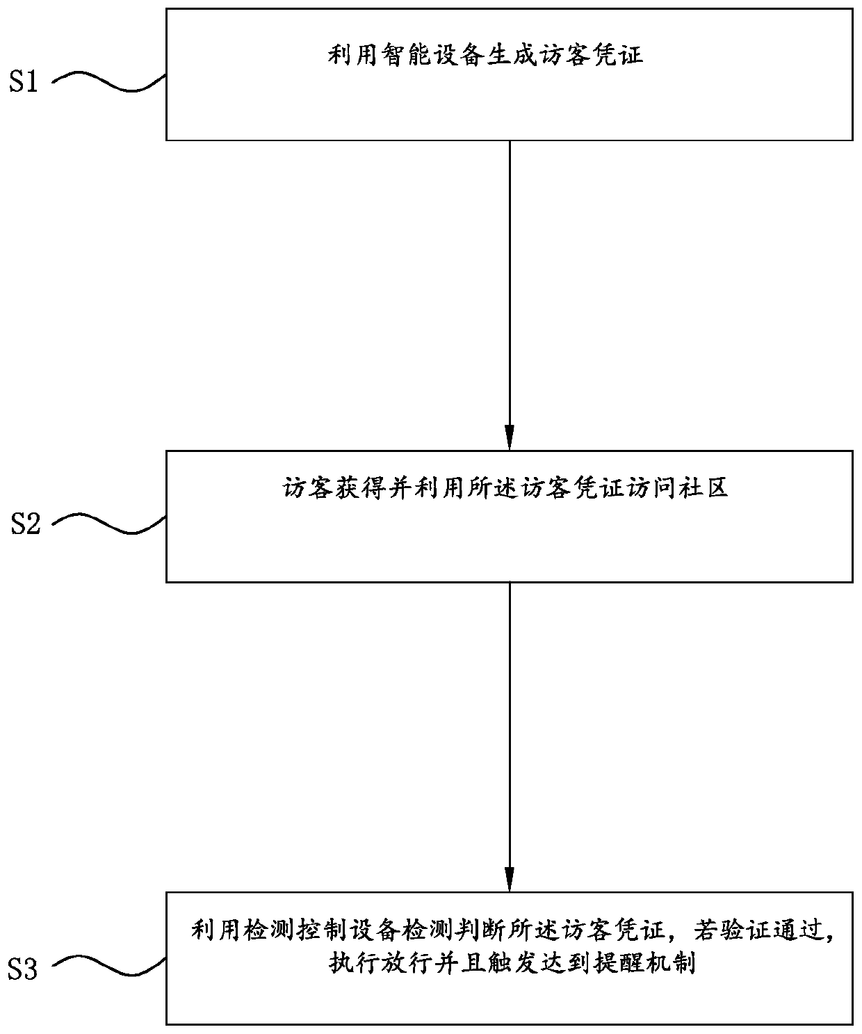 Method, device and system for inviting visitor and reminding arrival of visitor, and storage medium