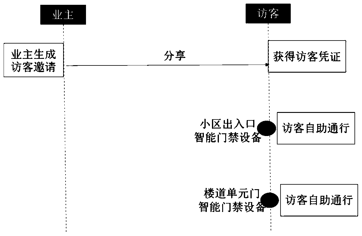 Method, device and system for inviting visitor and reminding arrival of visitor, and storage medium