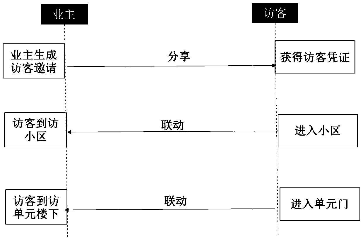 Method, device and system for inviting visitor and reminding arrival of visitor, and storage medium