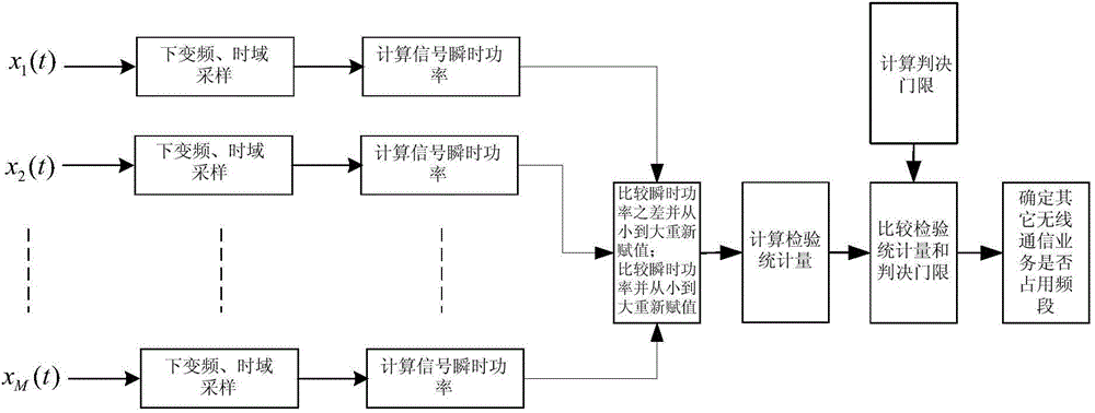 Frequency spectrum sensing method based on multi-antenna instantaneous power