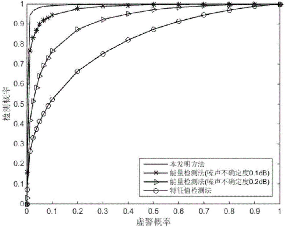 Frequency spectrum sensing method based on multi-antenna instantaneous power