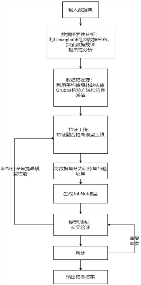 WLAN indoor positioning method of TebNet neural network model based on deep learning