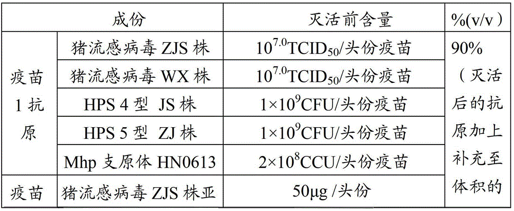 A vaccine composition for preventing and treating porcine respiratory syndrome, its preparation method and application