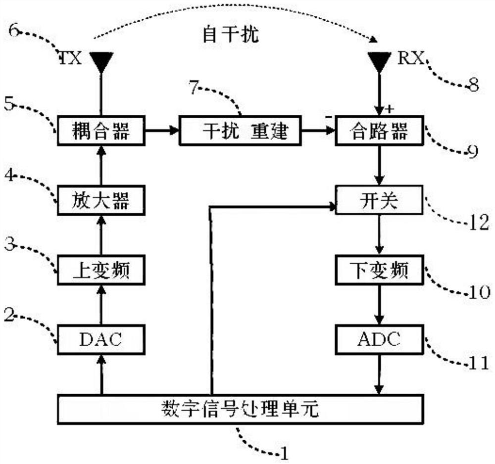 A simultaneous co-frequency self-interference suppression system and method for removing indistinguishable signals