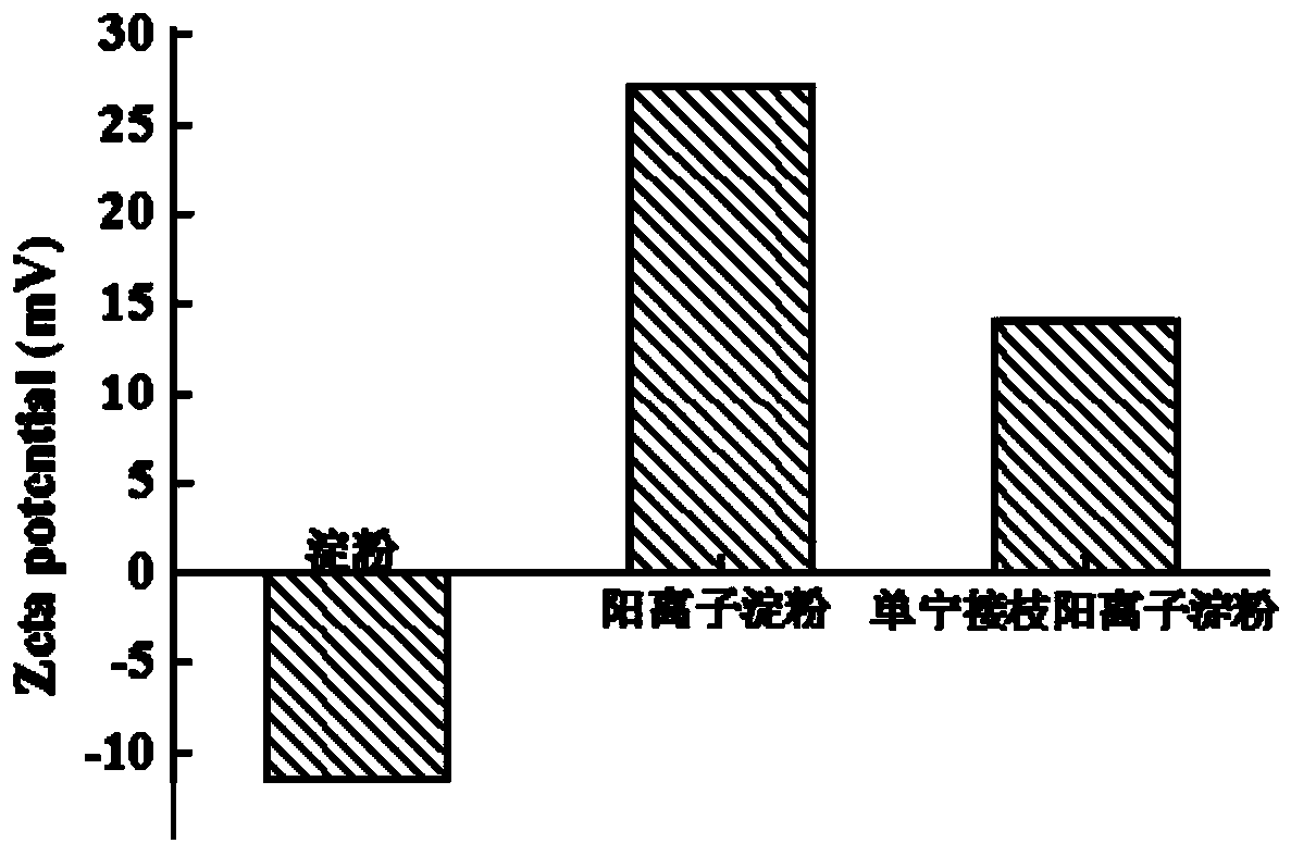 Flocculating agent for microalgae capture and preparation method and application of flocculating agent