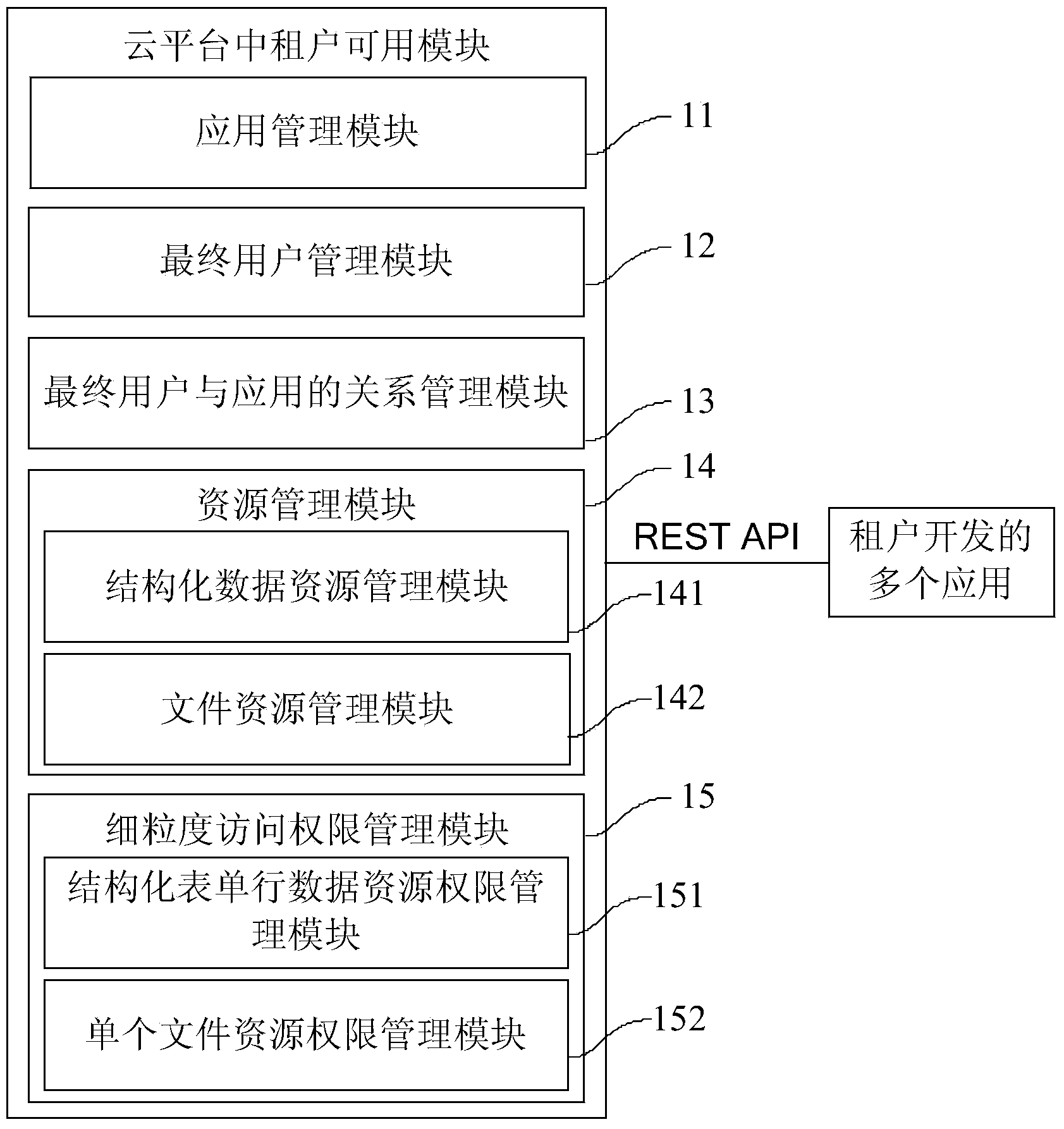 Lightweight application development cloud service platform and method for having access to resources thereof