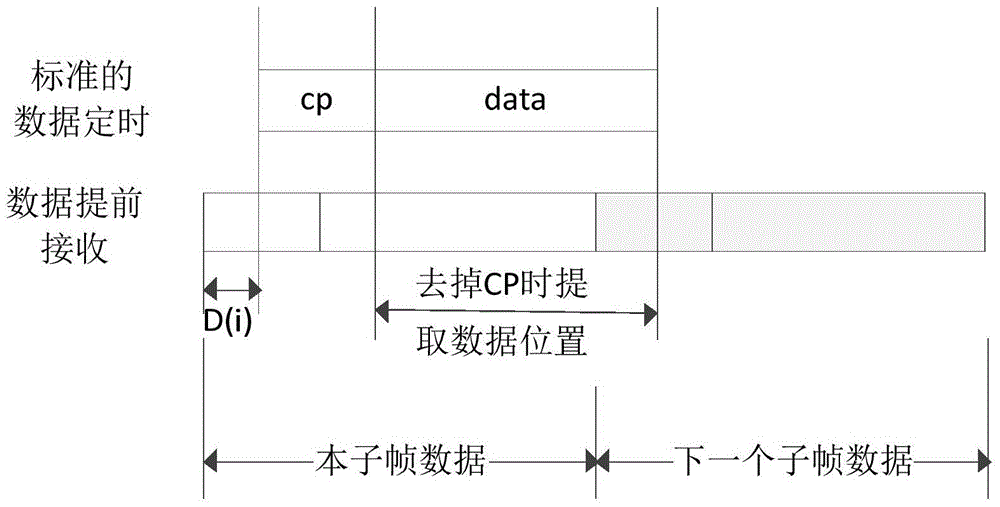 Uplink data timing synchronization method and device for high-speed rail system