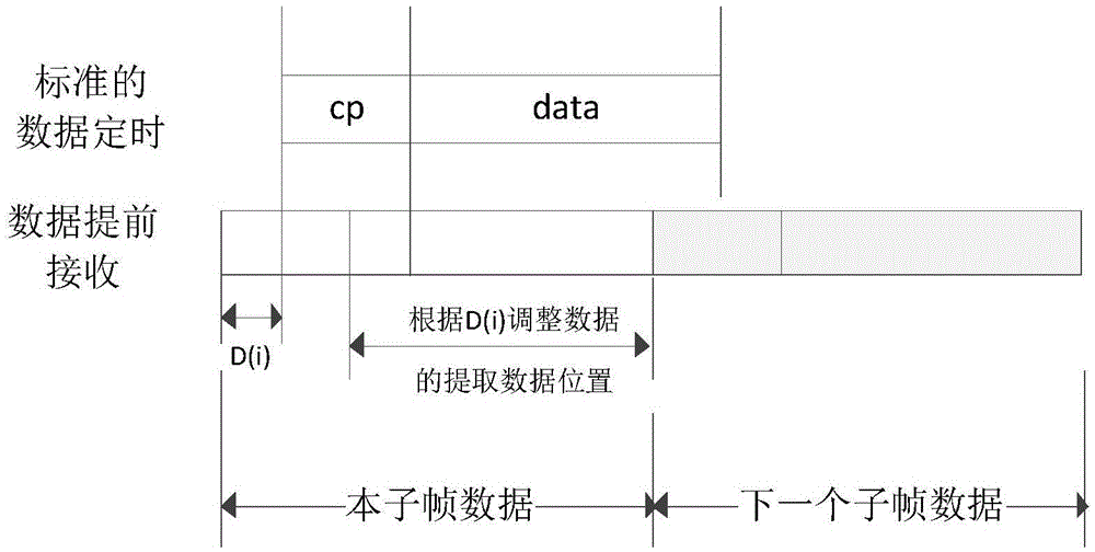 Uplink data timing synchronization method and device for high-speed rail system