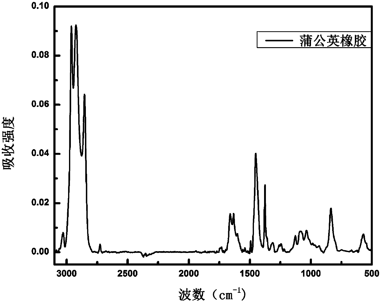 Water-based extraction method for taraxacum rubber