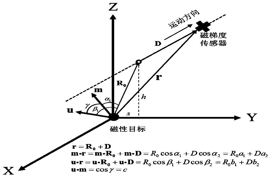 Method for processing scalar magnetic anomaly gradient signal based on orthogonal basis function