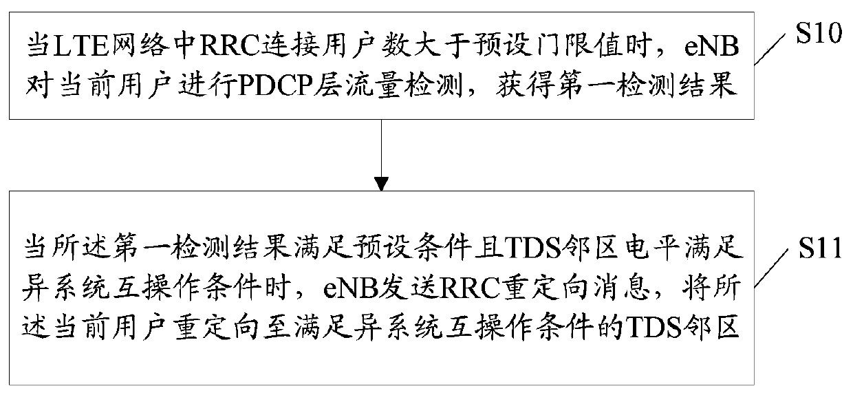 A method, base station and system for carrying long-term evolution network small data users