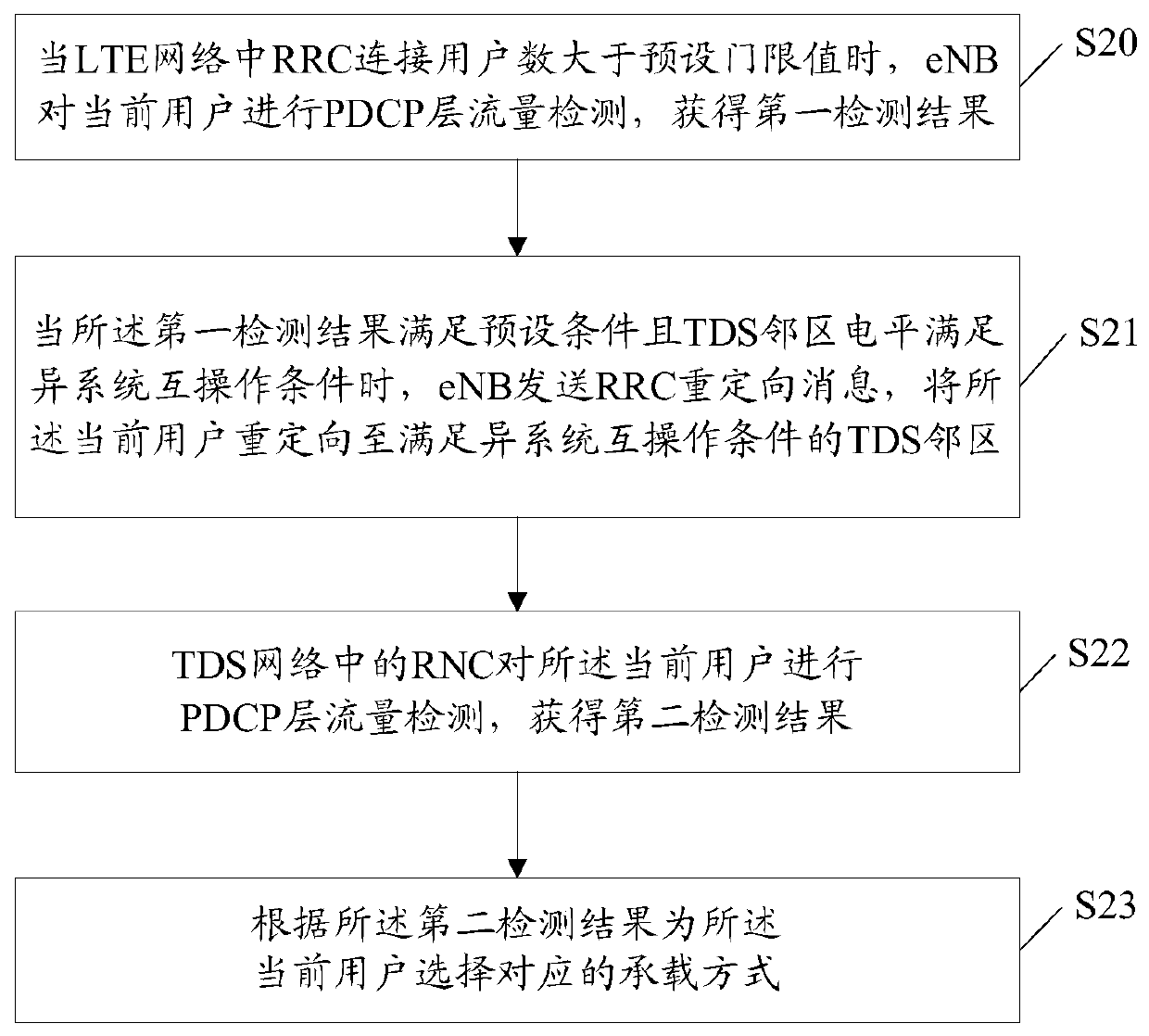 A method, base station and system for carrying long-term evolution network small data users