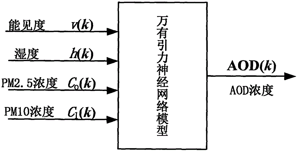 AOD (Aerosol Optical Depth) estimation method based on PM2.5 and PM10