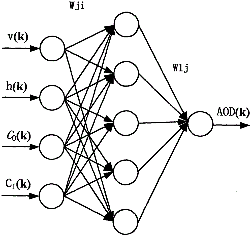 AOD (Aerosol Optical Depth) estimation method based on PM2.5 and PM10