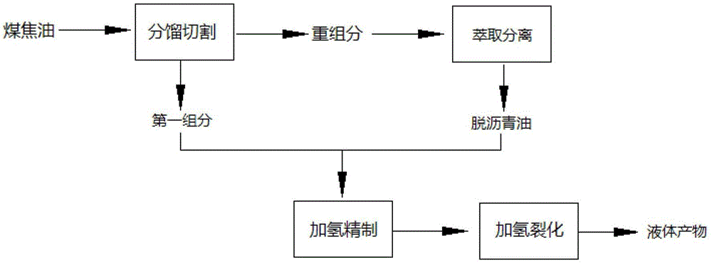 A kind of coal tar hydrogenation upgrading method