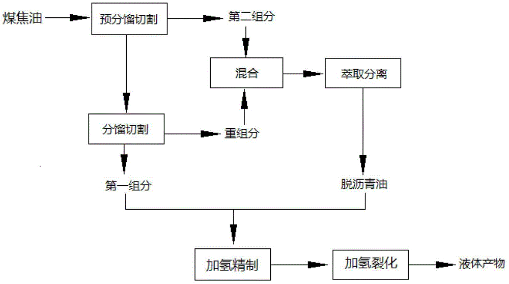 A kind of coal tar hydrogenation upgrading method