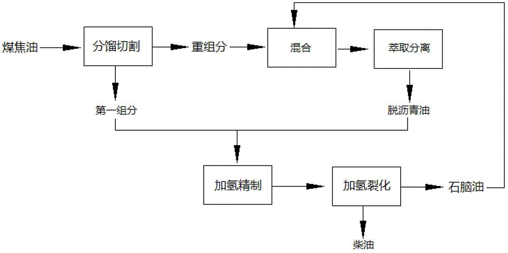 A kind of coal tar hydrogenation upgrading method