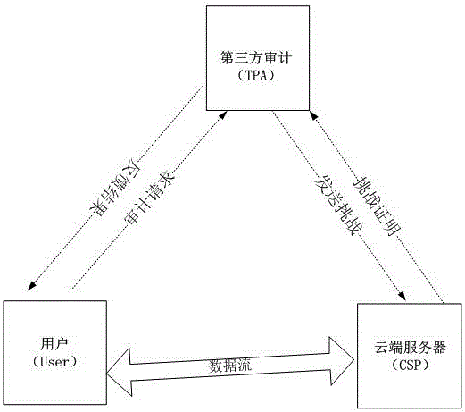 Dynamic verification method of cloud storage data using lattice-based linearly homomorphic signatures