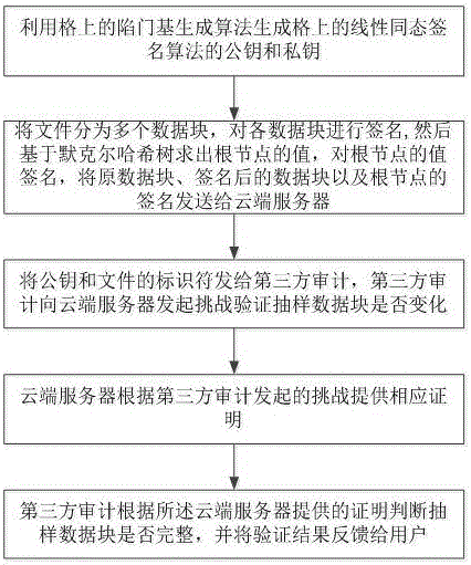 Dynamic verification method of cloud storage data using lattice-based linearly homomorphic signatures