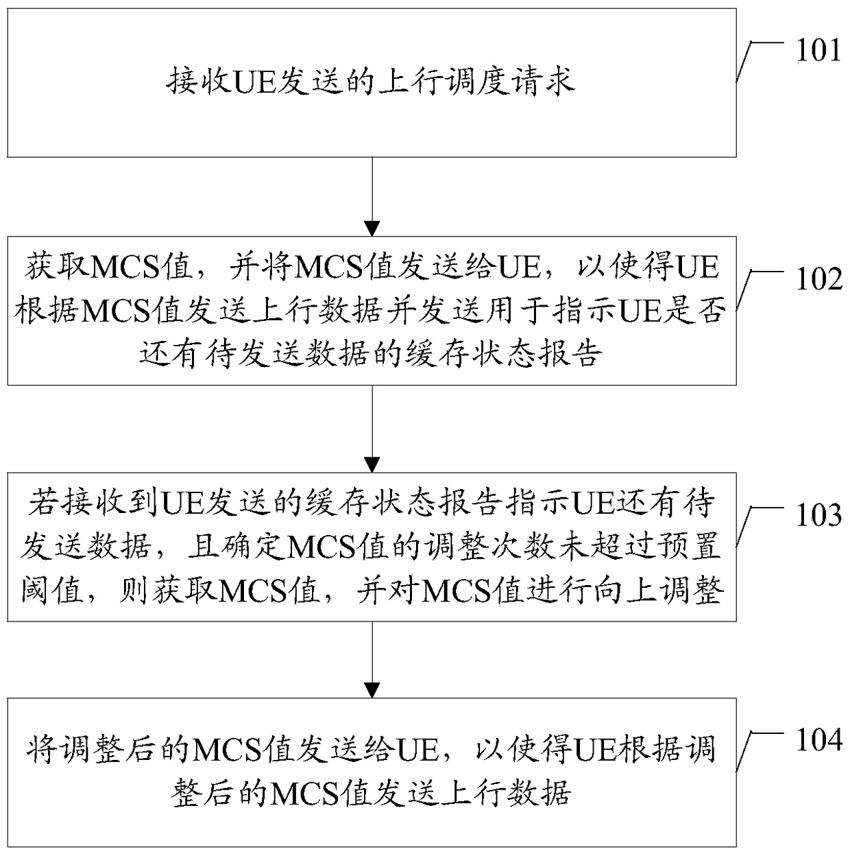 A resource scheduling method and device