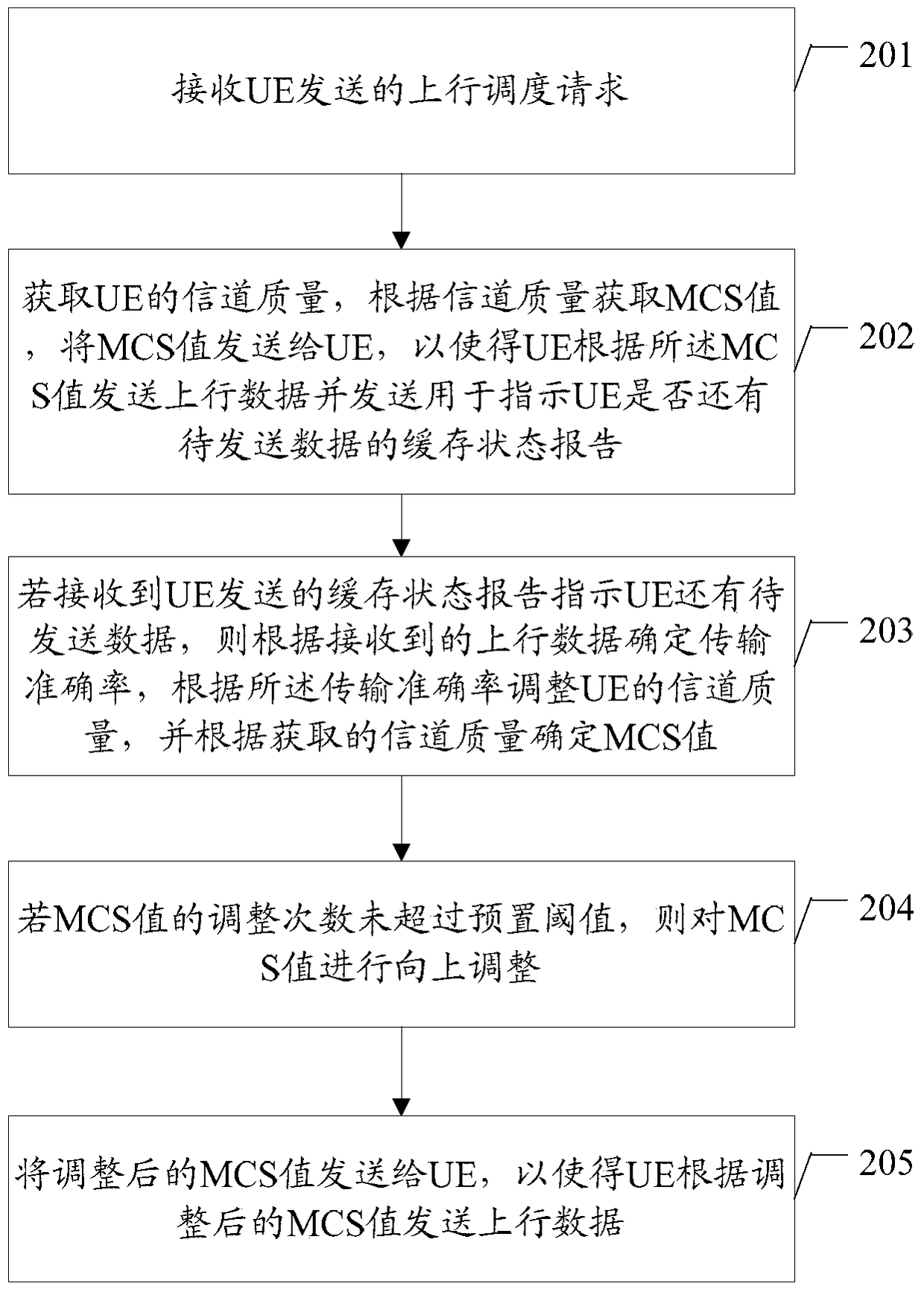 A resource scheduling method and device