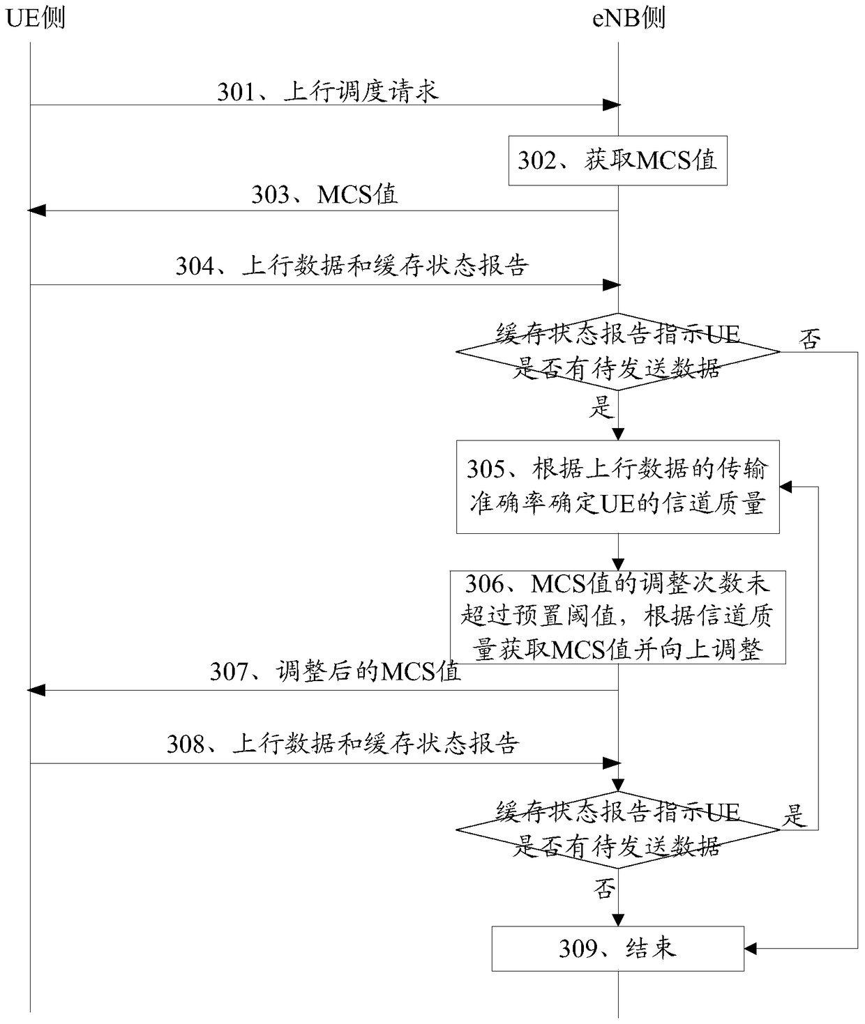 A resource scheduling method and device