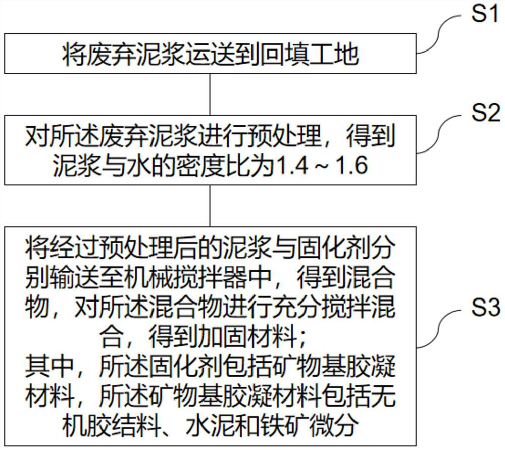 Curing and backfilling construction method for waste mud of deep foundation pit building