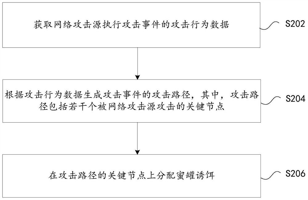 Honeypot bait distribution method and device, storage medium and electronic equipment