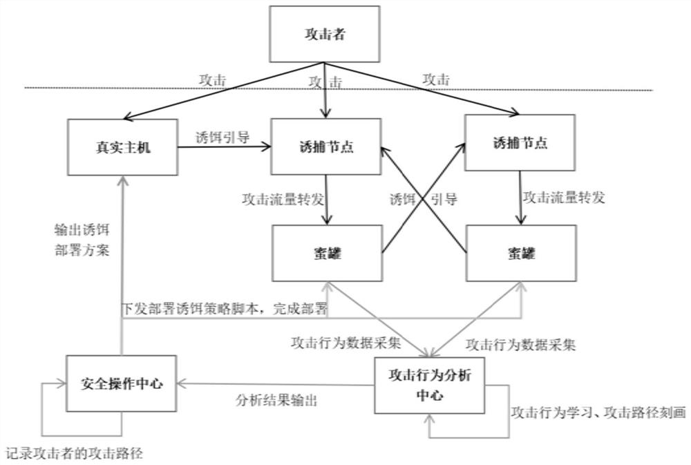 Honeypot bait distribution method and device, storage medium and electronic equipment