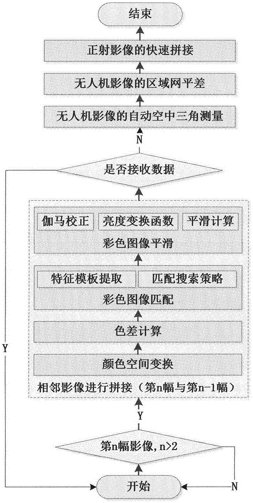 Fast mosaic technology of remote sensing image of unmanned aerial vehicle on the basis of dynamic matching