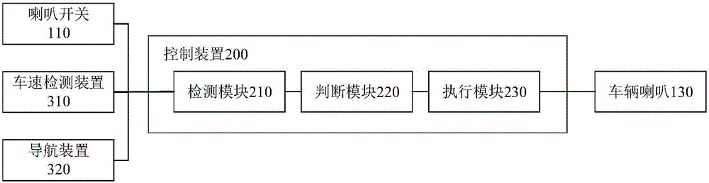 Control device, system and method for vehicle horn as well as vehicle