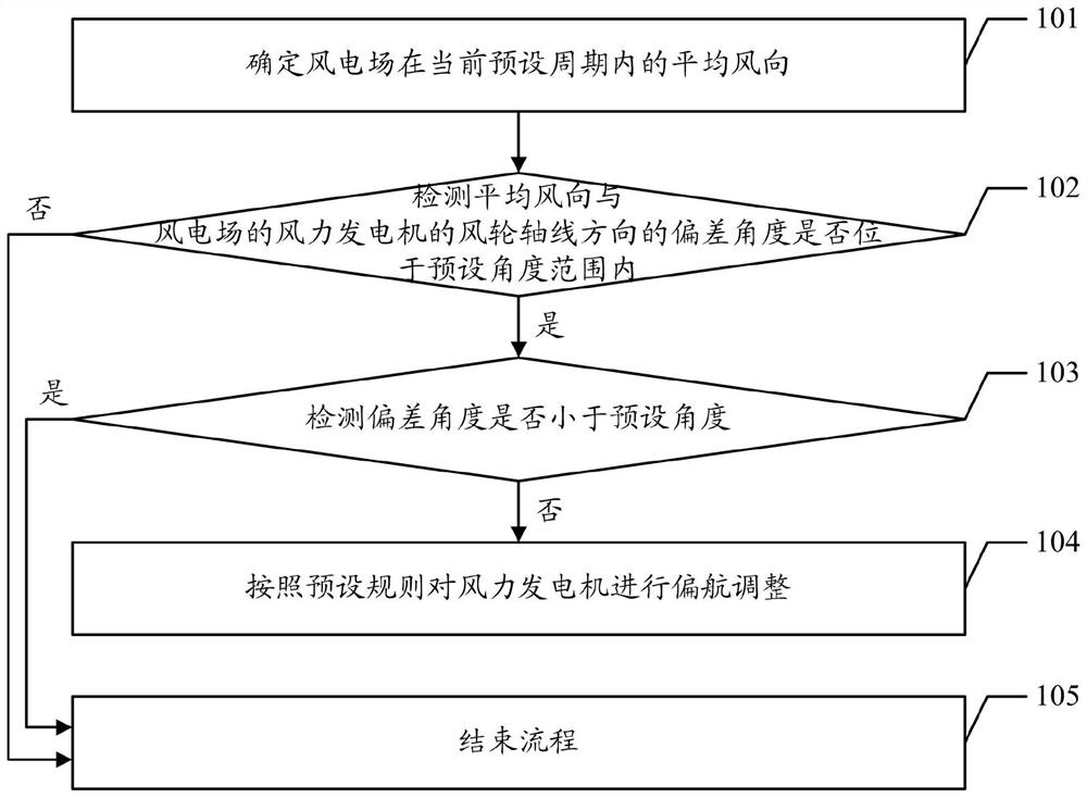 Wind turbine yaw method and device, computer device, and readable storage medium